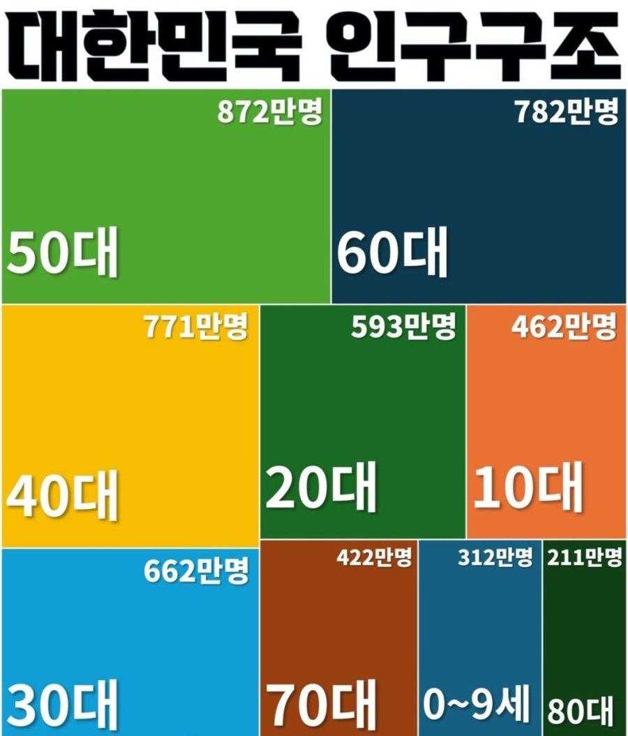 대한민국 세대별 인구 구조.jpg