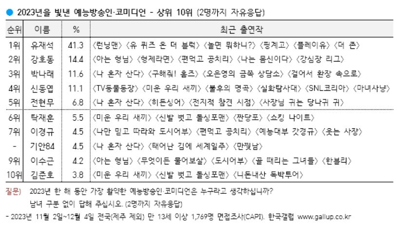 2023년 올해를 빛낸 예능방송인·코미디언