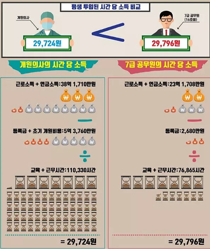 7급공무원보다 소득 적다는 의사
