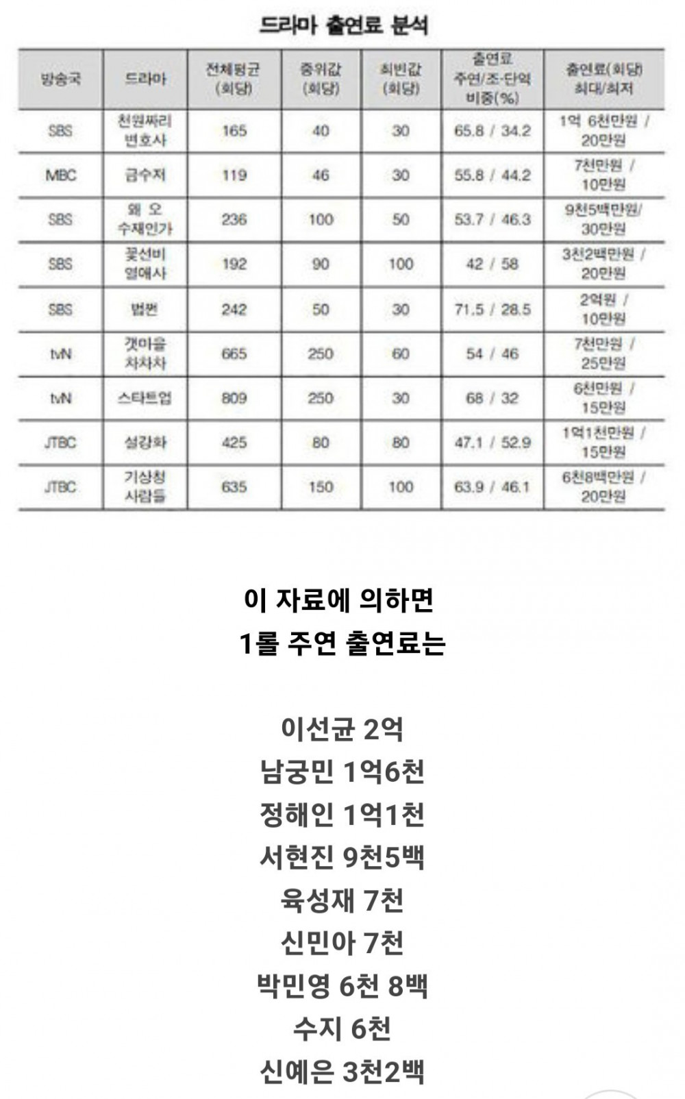국감에서 밝혀진 드라마 주연배우 회당 출연료