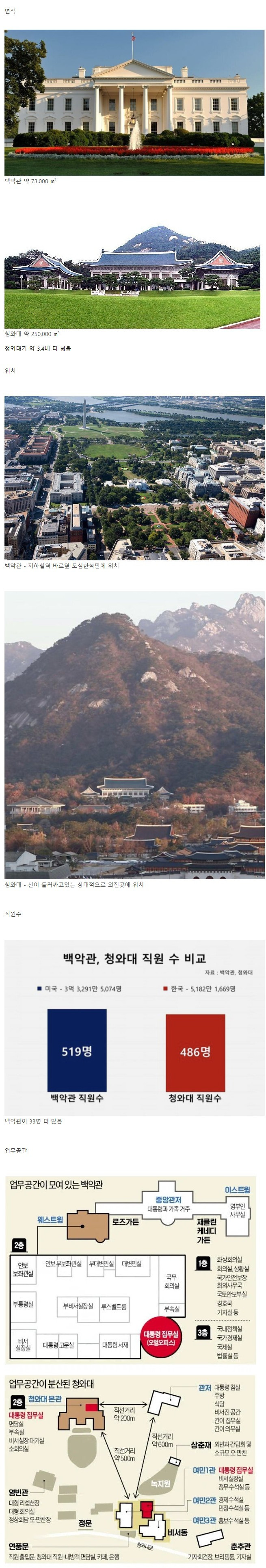 백악관과 청와대의 비교