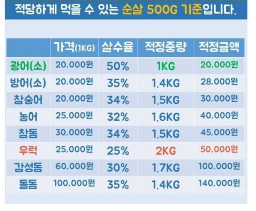 광어회가 가성비 최고인 이유